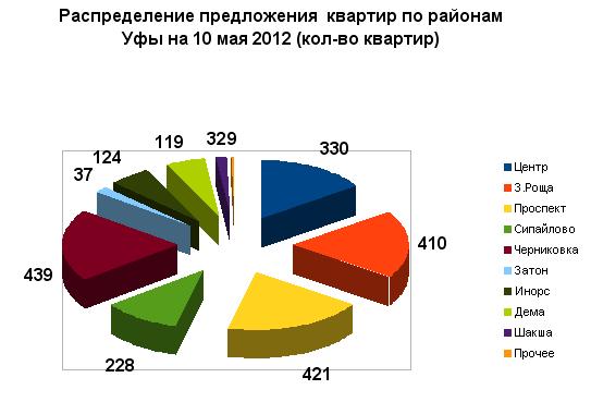 Средняя стоимость квадратного метра готового жилья в Уфе на 10 мая  2012 года составила 54  тыс.руб/кв.м. За апрель  2012 года цена выросла - на +1,2%, с начала 2012 - +7,36%.